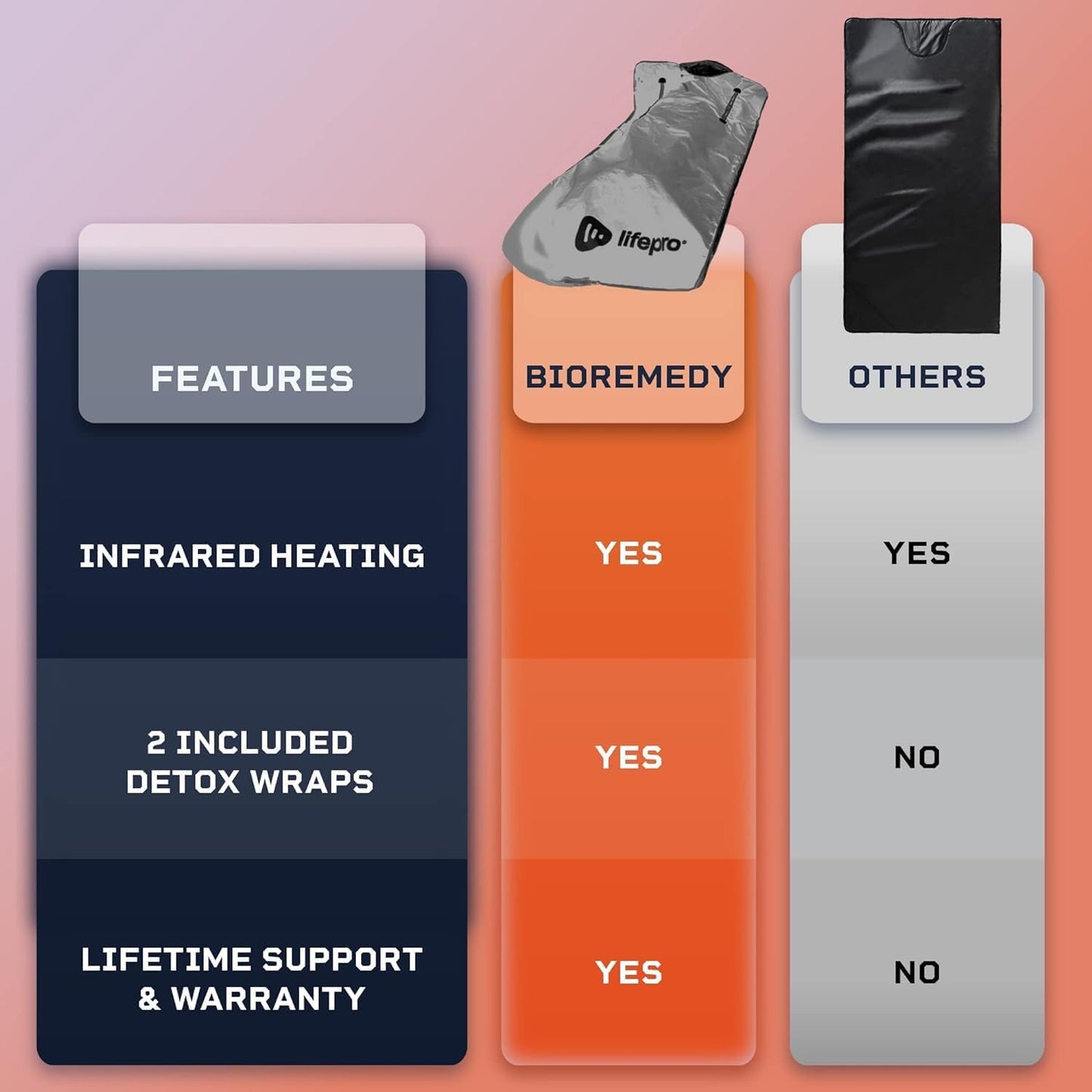 LifePro Infrared Sauna Blanket - Personal Sauna for Detox, Tension, and Relaxation - Portable Sauna for Home with Multi-Layer Heating 113°F - 176°F and Remote Control - Included Sauna Detox Wraps