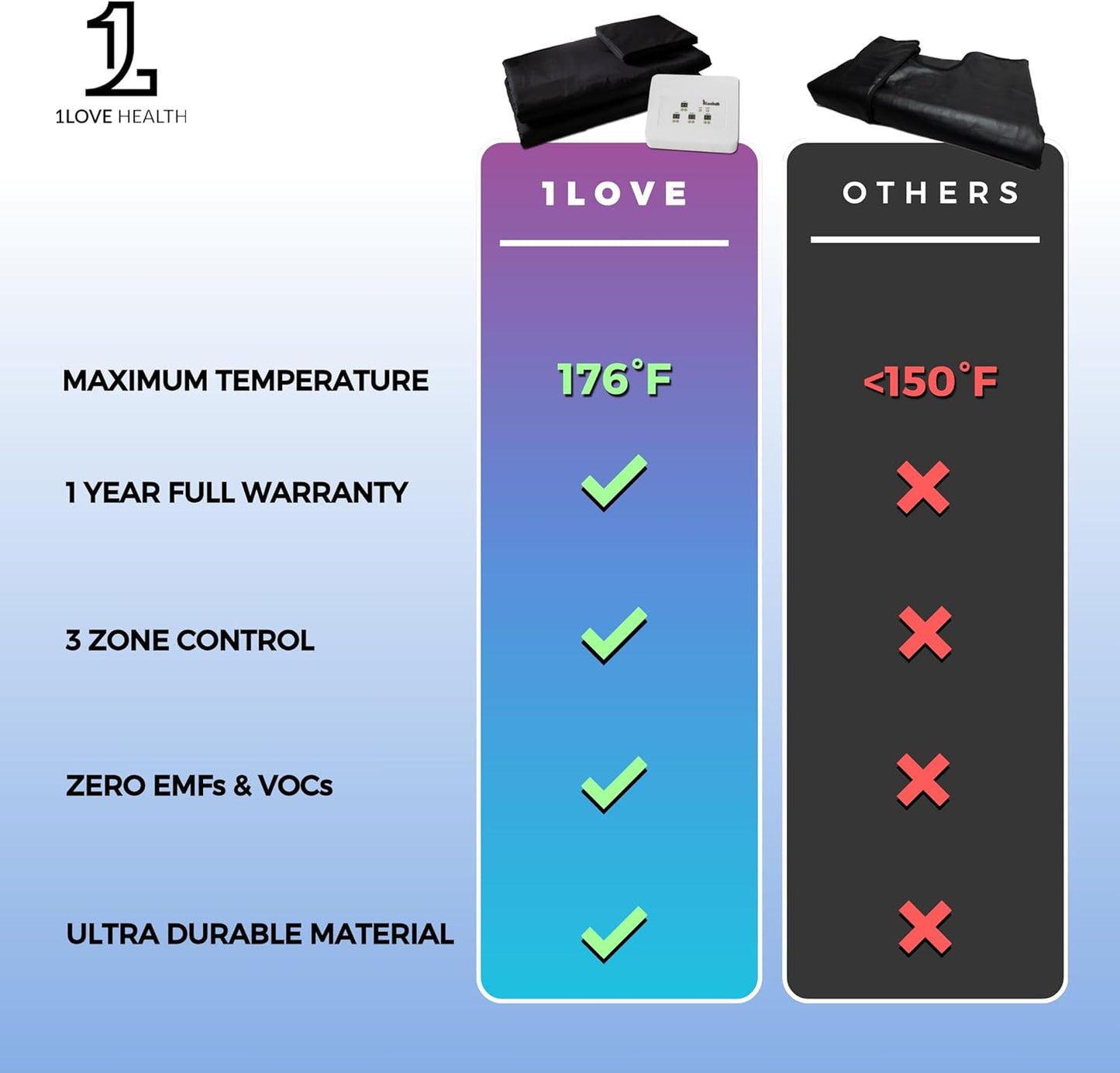 1Love Far Infrared Sauna Blanket | 0 EMFs & VOCs | 77-176°F | 3 Zone Control | Durable Waterproof Nylon | Portable Sauna | Sauna Blanket Blanket for Home Detox | Sauna Bag | Therapeutic Stones - Blue