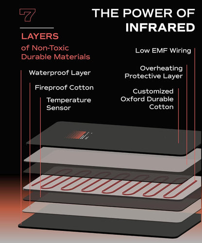 Superior - Infrared Sauna Blanket | Detox, Wellbeing & Recovery | Highest Grade Materials, Adjustable Temp 77-176°F, 6ft x 3ft (Classic Edition)