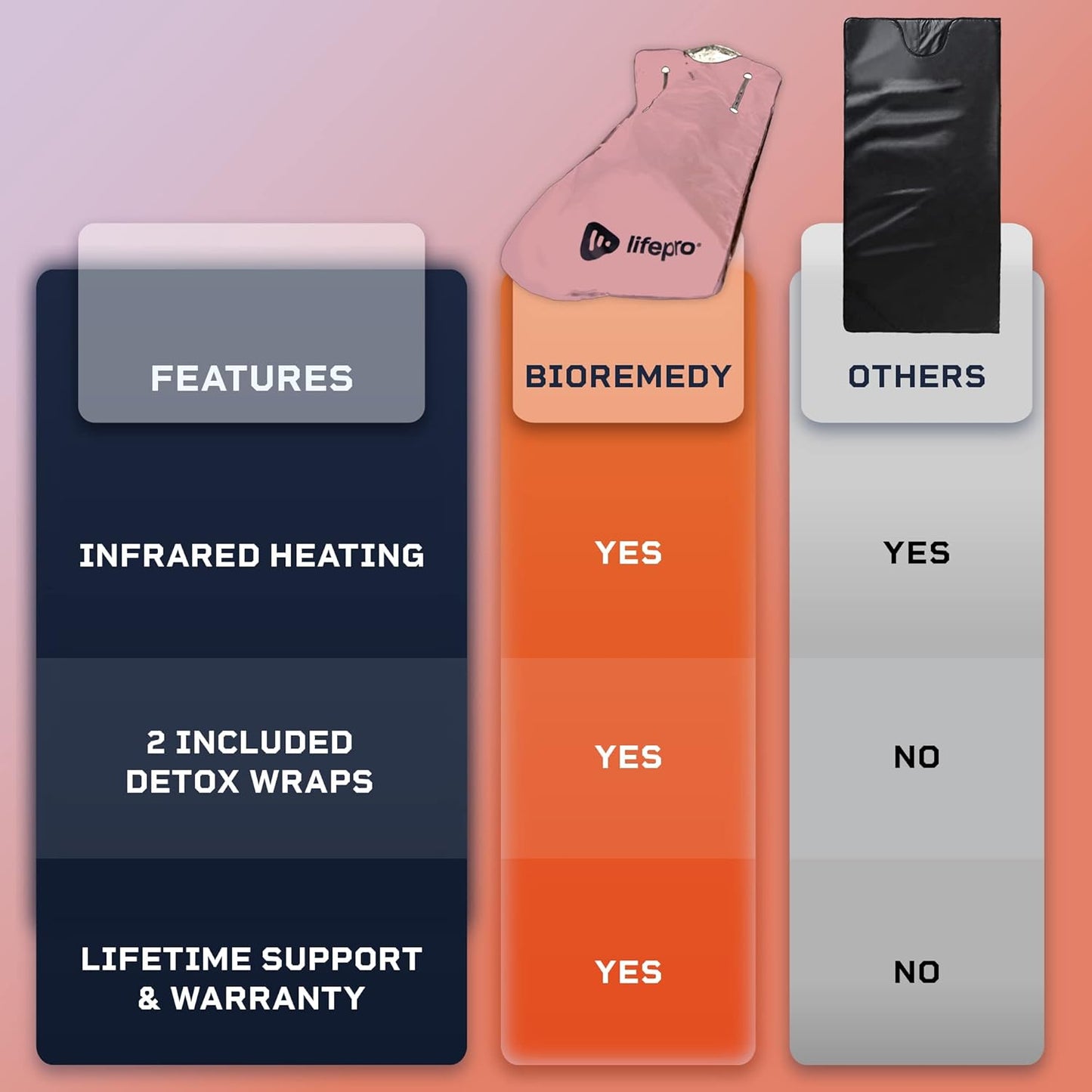 LifePro BioRemedy Infrared Sauna Blanket - Portable Far Infrared Home Sauna for Detox, Tension and Relaxation - Adjustable Temperature (113-176°F) - Includes Carry Bag & Detox Wraps