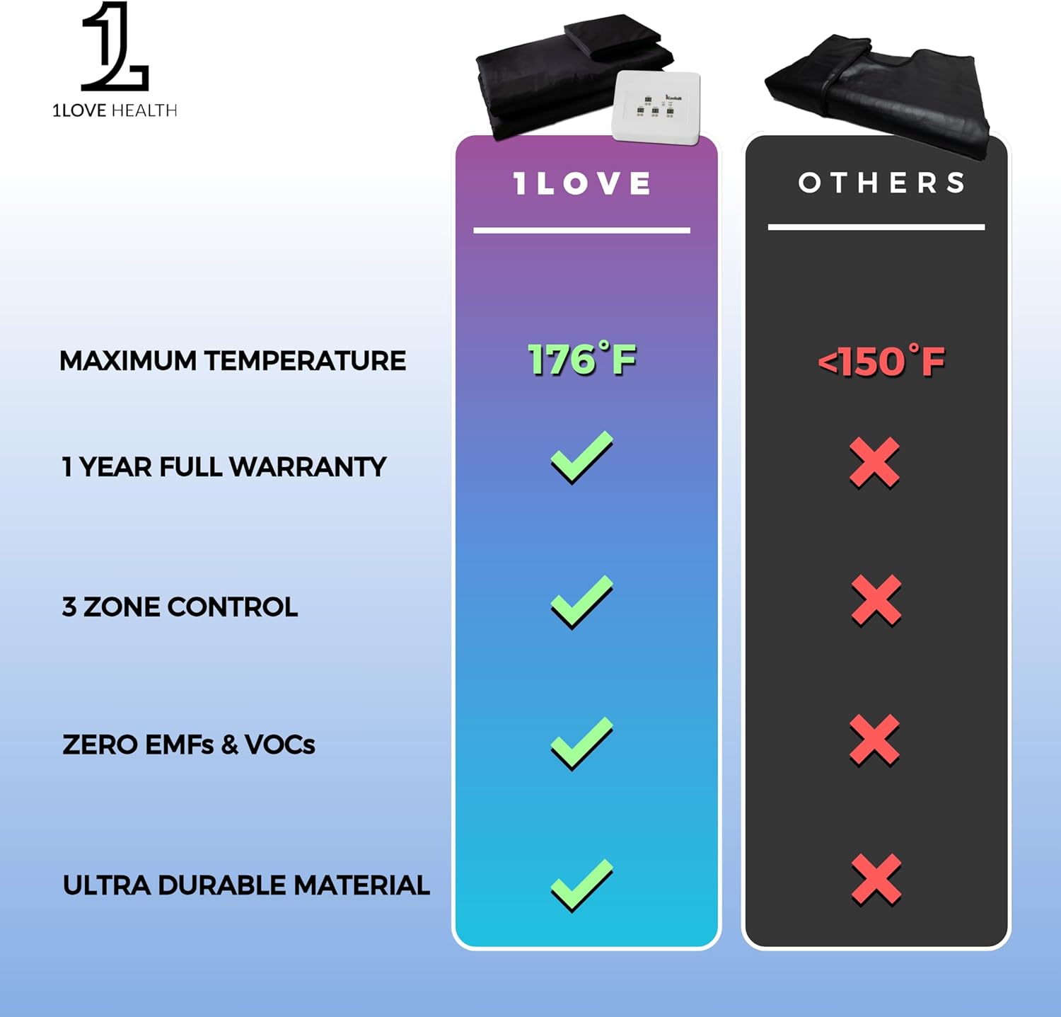 1Love Far Infrared Sauna Blanket | 0 EMFs & VOCs | 77-176°F | 3 Zone Control | Durable Waterproof Nylon | Portable Sauna | Sauna Blanket Blanket for Home Detox | Sauna Bag | Therapeutic Stones - Blue